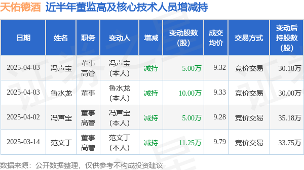 天佑德酒：4月3日高管馮聲寶、魯水龍減持股份合計15萬股