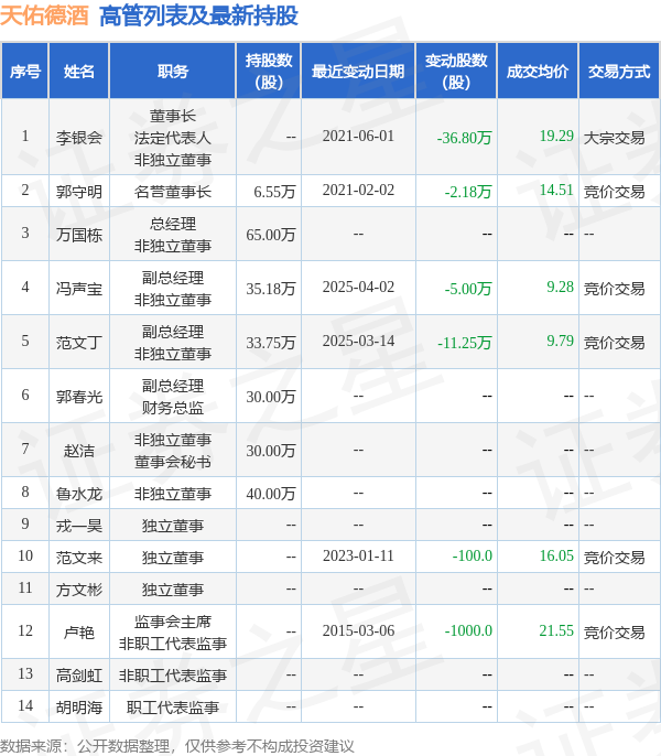 天佑德酒：4月3日高管馮聲寶、魯水龍減持股份合計15萬股