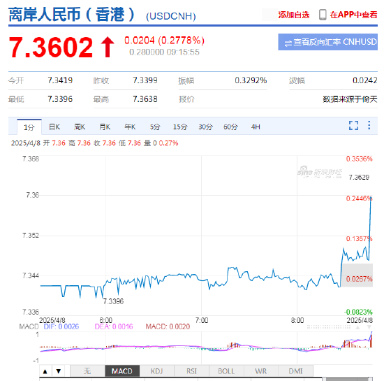 人民幣兌美元中間價(jià)報(bào)7.2038，下調(diào)58點(diǎn) 離岸人民幣跌破7.36