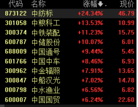 多家“中字頭”一季報業(yè)績預(yù)喜，板塊震蕩走高