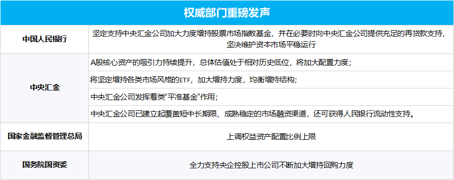 多部門重磅發(fā)聲、“國家隊”宣布增持、上市公司掀起增持回購潮……一文梳理