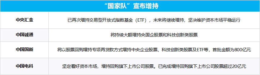 多部門重磅發(fā)聲、“國家隊”宣布增持、上市公司掀起增持回購潮……一文梳理