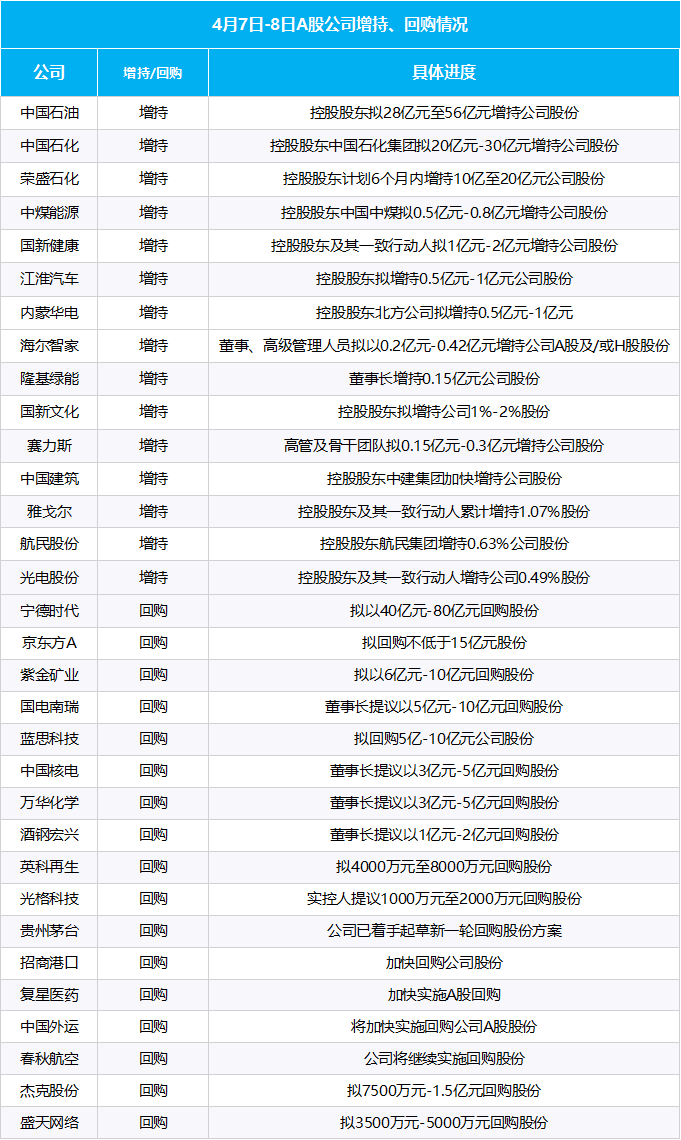 多部門重磅發(fā)聲、“國家隊”宣布增持、上市公司掀起增持回購潮……一文梳理