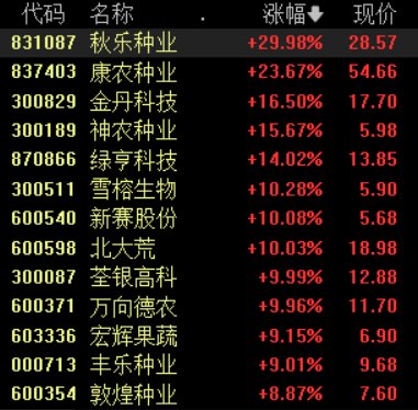 政策利好驅(qū)動農(nóng)業(yè)股再度強(qiáng)勢，新賽股份4連板，關(guān)注兩條投資主線