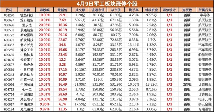 多重利好共振，軍工板塊集體大漲，鋮昌科技等近20股漲停