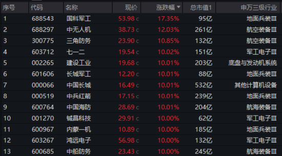 國防軍工“利刃出鞘”，狂掀漲停潮！國防軍工ETF放量暴漲5.65%！央企聯(lián)袂出招，中船系業(yè)績暴增