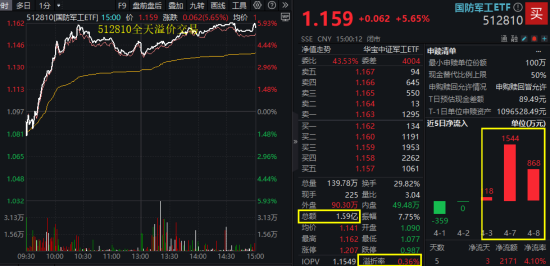 國防軍工“利刃出鞘”，狂掀漲停潮！國防軍工ETF放量暴漲5.65%！央企聯(lián)袂出招，中船系業(yè)績暴增