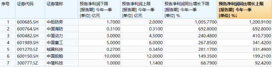 國防軍工“利刃出鞘”，狂掀漲停潮！國防軍工ETF放量暴漲5.65%！央企聯(lián)袂出招，中船系業(yè)績暴增