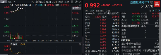 飆漲7%！港股互聯(lián)網(wǎng)發(fā)力猛攻，歷史時(shí)刻，把握高彈性！
