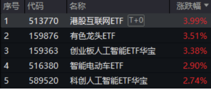 中國資產繼續(xù)反攻，AI方向超跌反彈！科網(wǎng)龍頭暴力拉升，港股互聯(lián)網(wǎng)ETF盤中飆漲超7%！商務部重磅表態(tài)