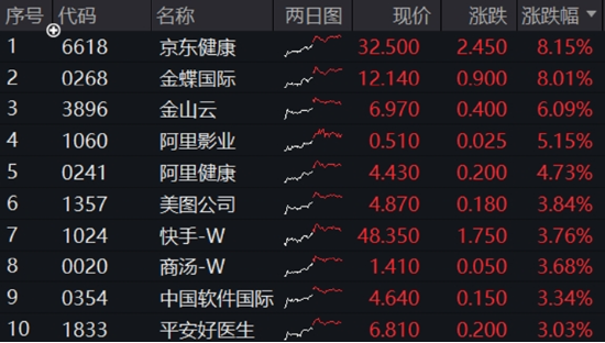 中國資產繼續(xù)反攻，AI方向超跌反彈！科網(wǎng)龍頭暴力拉升，港股互聯(lián)網(wǎng)ETF盤中飆漲超7%！商務部重磅表態(tài)