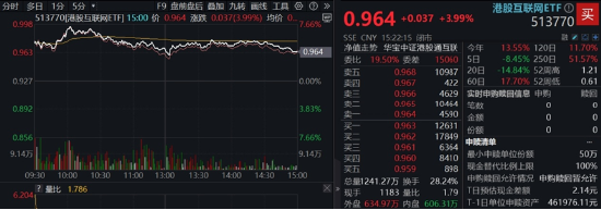 中國資產繼續(xù)反攻，AI方向超跌反彈！科網(wǎng)龍頭暴力拉升，港股互聯(lián)網(wǎng)ETF盤中飆漲超7%！商務部重磅表態(tài)