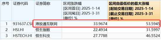 中國資產繼續(xù)反攻，AI方向超跌反彈！科網(wǎng)龍頭暴力拉升，港股互聯(lián)網(wǎng)ETF盤中飆漲超7%！商務部重磅表態(tài)