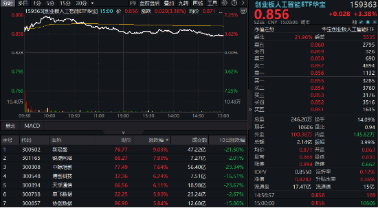 中國資產繼續(xù)反攻，AI方向超跌反彈！科網(wǎng)龍頭暴力拉升，港股互聯(lián)網(wǎng)ETF盤中飆漲超7%！商務部重磅表態(tài)