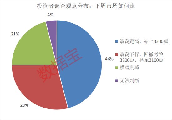 濫施關(guān)稅，后市關(guān)注什么？下周A股怎么走，投資者看好站上3300點(diǎn)
