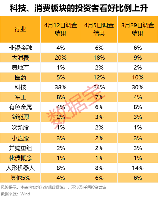 濫施關(guān)稅，后市關(guān)注什么？下周A股怎么走，投資者看好站上3300點(diǎn)