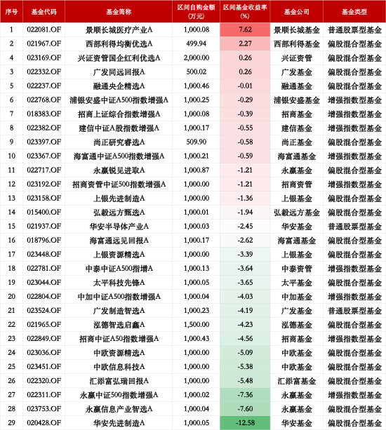 基金“自購(gòu)潮”業(yè)績(jī)顯分化：29只權(quán)益類基金僅4為正收益，華安先進(jìn)制造A年內(nèi)跌12%墊底