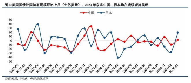 關(guān)稅博弈深化，美債可否抄底？