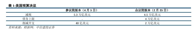 關(guān)稅博弈深化，美債可否抄底？