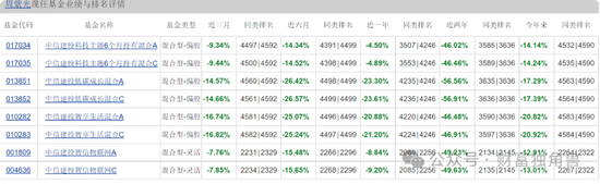 中信建投周紫光旗下基金2年虧52.93%，低碳成長混合虧57.77%，引基民質(zhì)疑