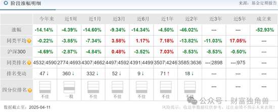 中信建投周紫光旗下基金2年虧52.93%，低碳成長混合虧57.77%，引基民質(zhì)疑