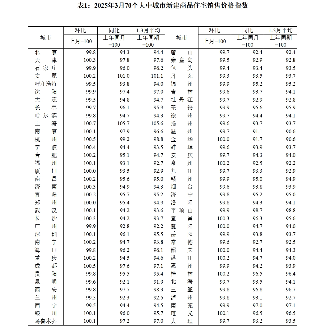 70城3月房價數(shù)據(jù)公布，一線城市二手房價格環(huán)比上漲0.2%！24城新房房價環(huán)比上漲