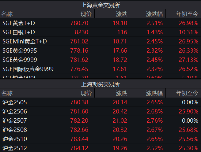 金價(jià)“又雙叒”創(chuàng)新高 國(guó)內(nèi)金飾邁入千元時(shí)代 還能上車嗎？