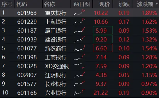 穩(wěn)！四大行再創(chuàng)新高，銀行ETF（512800）逆市9連陽，規(guī)模沖擊80億元