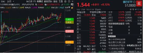 穩(wěn)！四大行再創(chuàng)新高，銀行ETF（512800）逆市9連陽，規(guī)模沖擊80億元