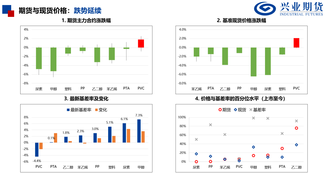 【興期研究：品種聚焦】化工：煤化工下跌，油化工反彈