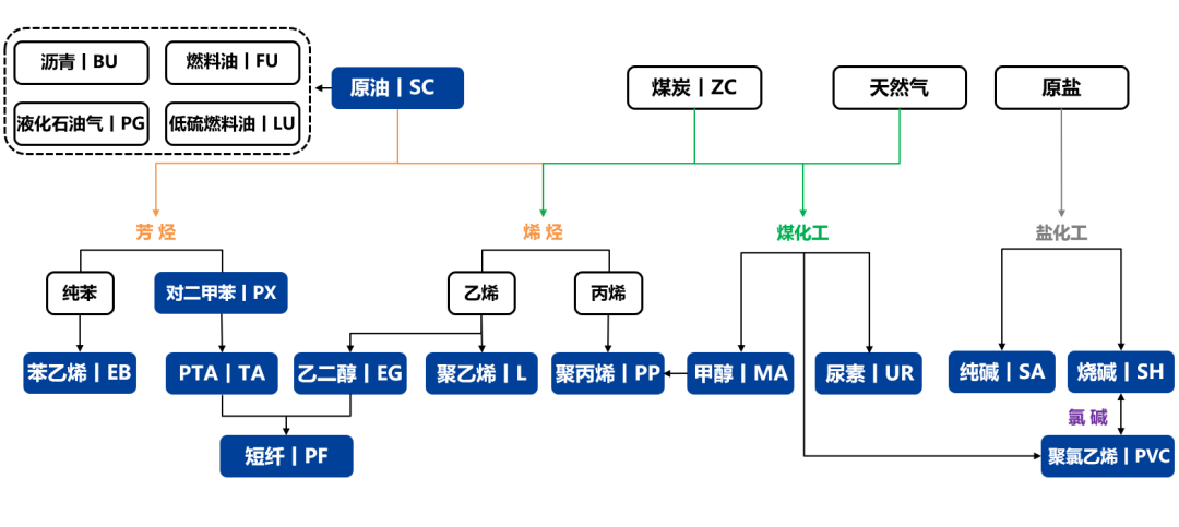 【興期研究：品種聚焦】化工：煤化工下跌，油化工反彈
