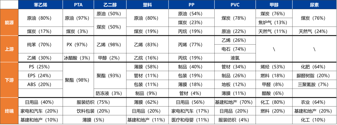 【興期研究：品種聚焦】化工：煤化工下跌，油化工反彈