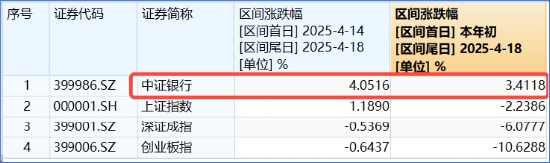 突發(fā)！這只ETF逆市新高！險(xiǎn)資舉牌、主力狂涌，銀行坐穩(wěn)A股“鐵王座”