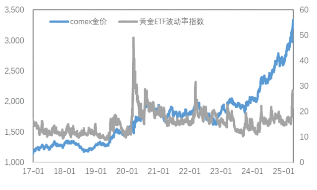 通脹支撐與關(guān)稅預(yù)期改善雙重利好，銅價上行、金價再創(chuàng)新高！