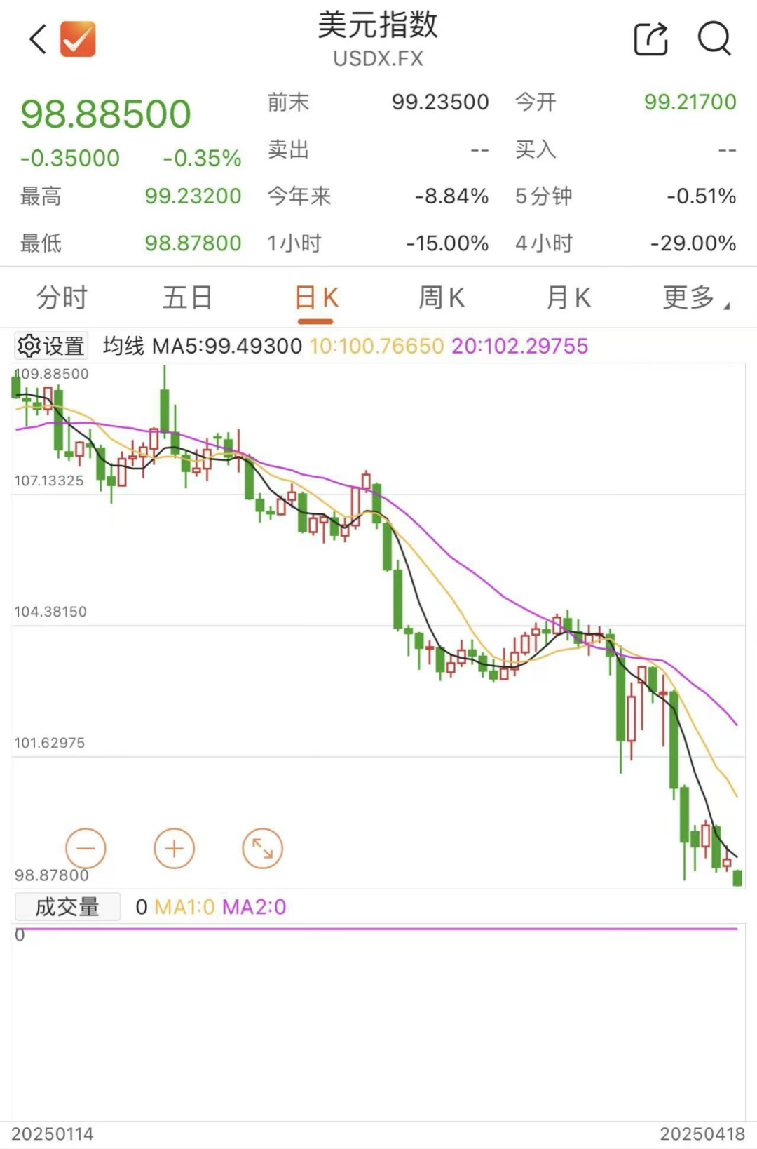 突發(fā)！美元，崩了！剛剛，金價(jià)再創(chuàng)新高