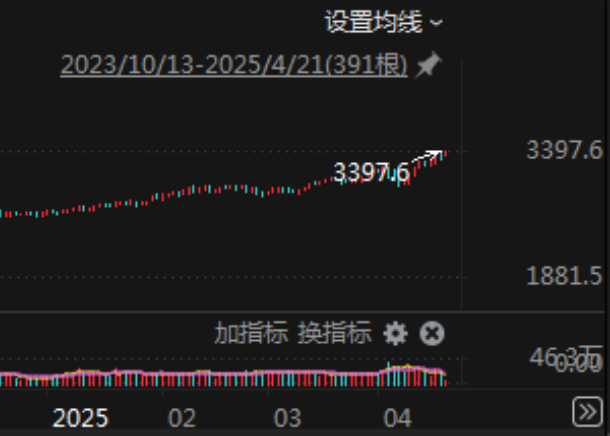 突發(fā)！美元，崩了！剛剛，金價(jià)再創(chuàng)新高
