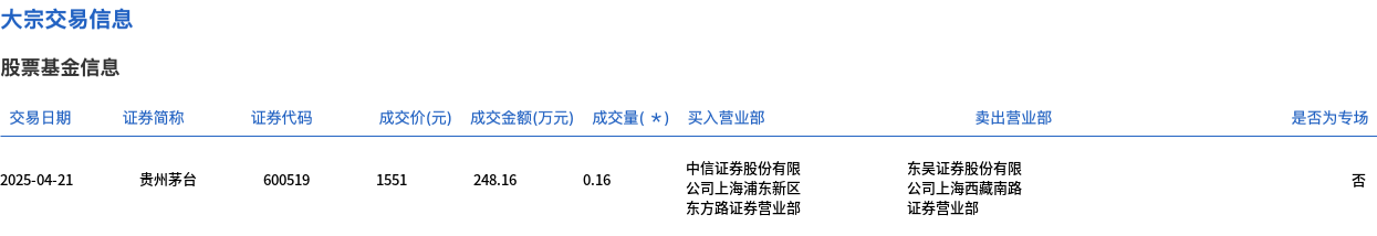 貴州茅臺今日大宗交易平價(jià)成交1600股，成交額248.16萬元