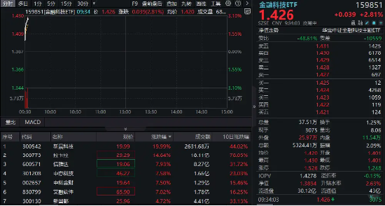 多股連板！跨境支付概念繼續(xù)爆火！新晨科技再度20CM一字板，信雅達(dá)兩連板，金融科技ETF沖高逾3%