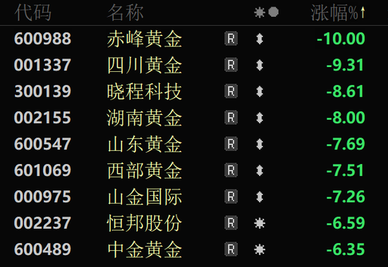 金價(jià)大幅跳水，黃金股全線回調(diào)！