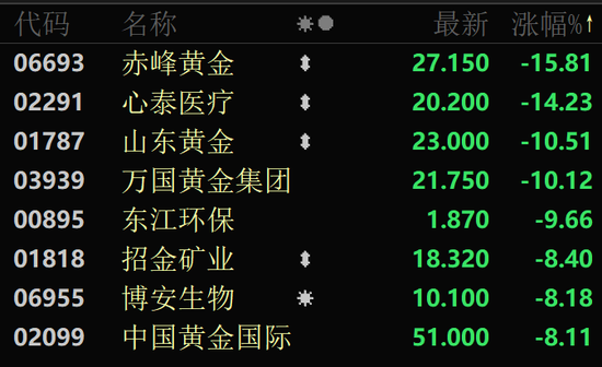 金價(jià)大幅跳水，黃金股全線回調(diào)！