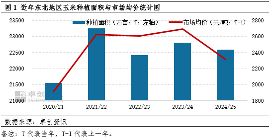 “玉”你同行：一季度東北玉米價(jià)格持續(xù)攀升，新季種植面積如何？