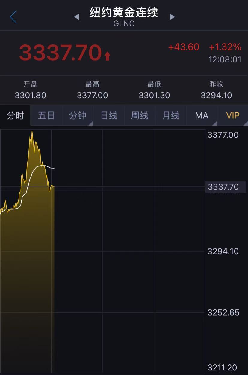 國際金價突然跳水！金飾克價兩天跌近50元！未來走勢如何？機構(gòu)解讀……