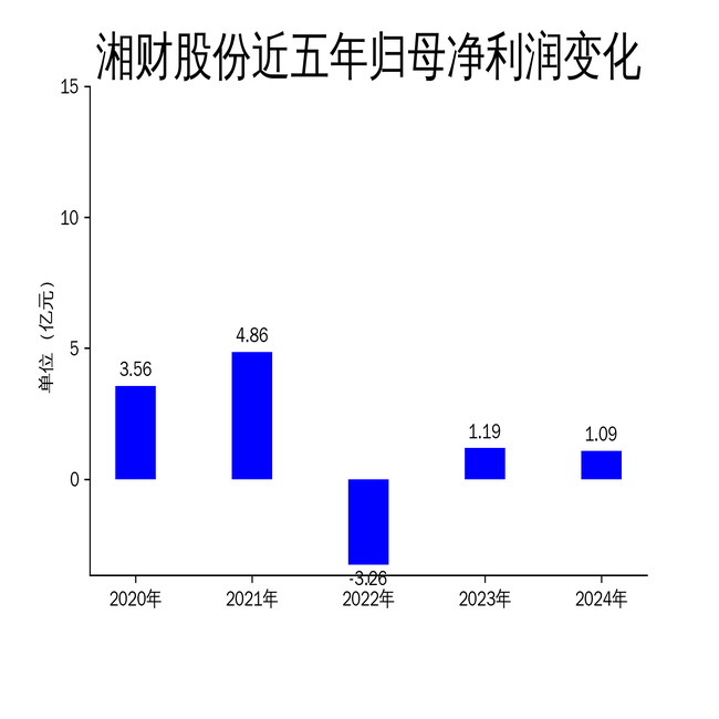 湘財股份2024年財報：營收下滑5.56%，扣非凈利潤逆勢增長152.92%
