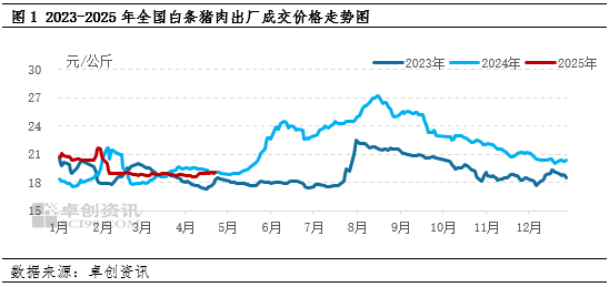 白條豬肉：2-4月豬肉價格跌后震蕩，供需博弈局面何時打破？