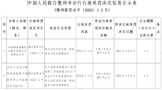 郵儲(chǔ)銀行被罰3.5萬(wàn)元：違反信用信息采集、提供、查詢及相關(guān)管理規(guī)定