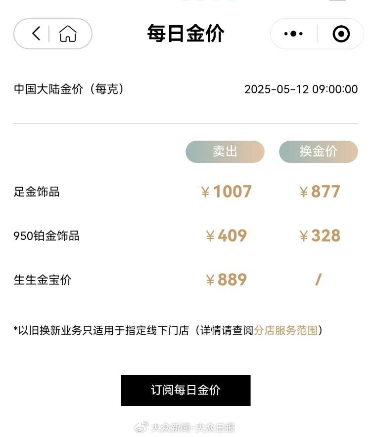 金價(jià)回調(diào)！金飾價(jià)格跌破千元