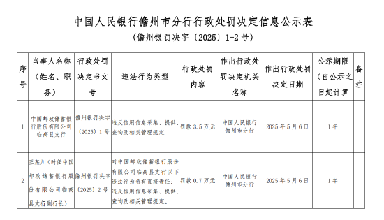 郵儲(chǔ)銀行臨高縣支行被罰3.5萬(wàn)元：違反信用信息采集、提供、查詢及相關(guān)管理規(guī)定
