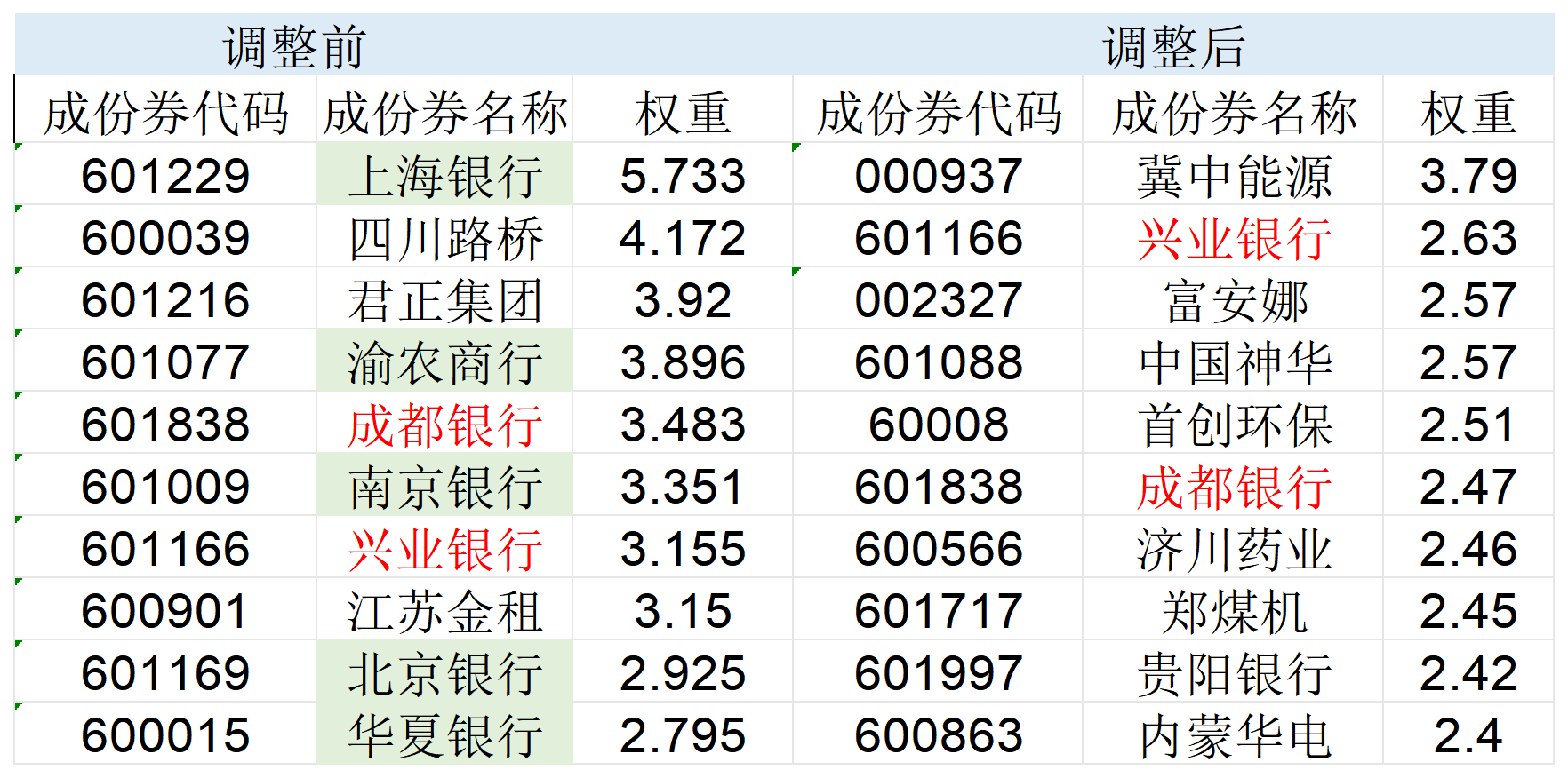 高股息指數(shù)大調(diào)倉！5只銀行股被調(diào)出，漲太多了？