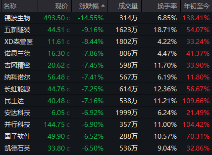 超95%個(gè)股年內(nèi)錄得上漲！年內(nèi)最牛板塊今日突發(fā)異動(dòng)