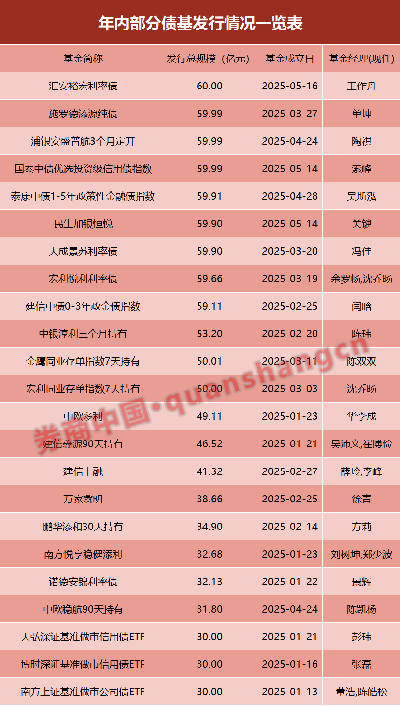 兩天六場(chǎng)路演！債基發(fā)行升溫，基金經(jīng)理很忙……